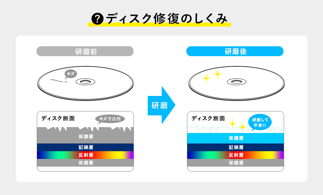 ディスク修復のしくみ