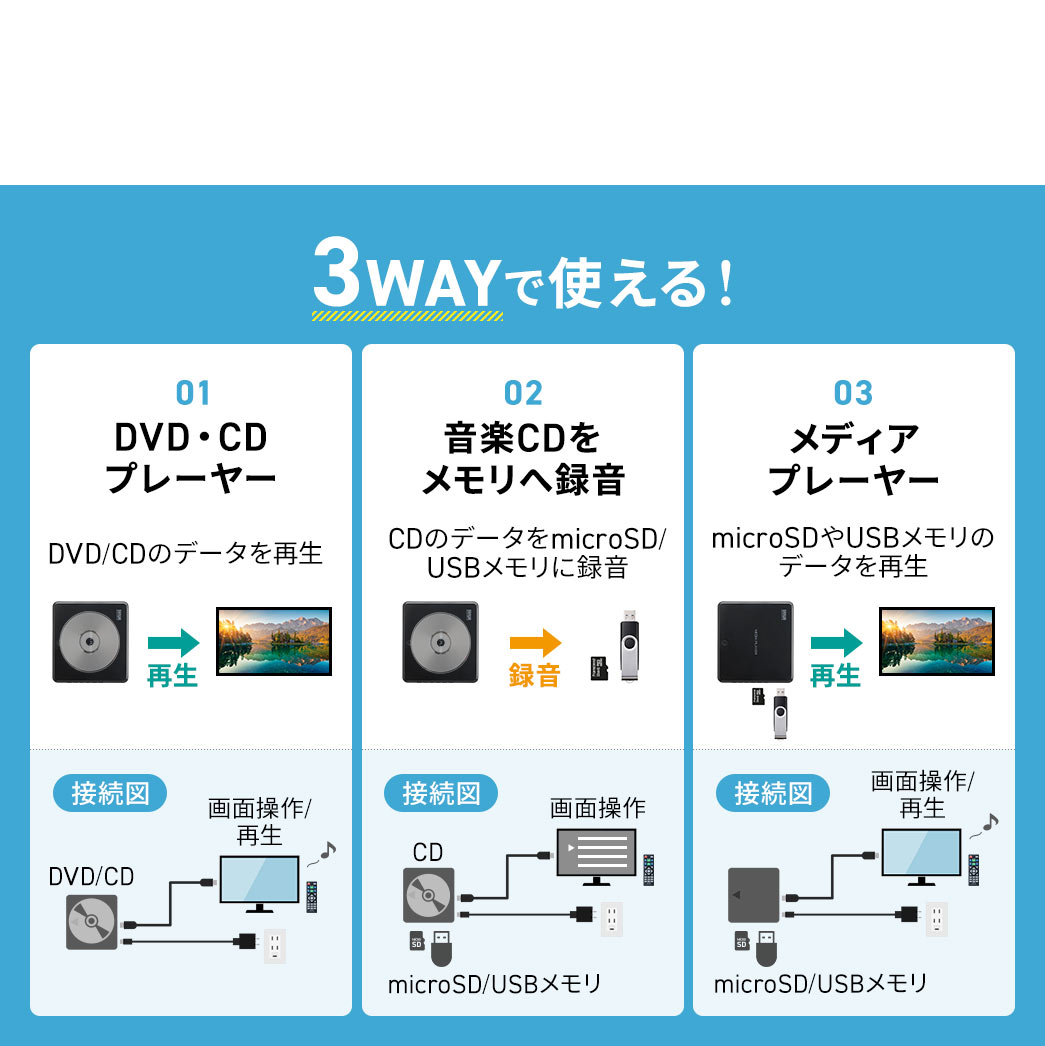 3WAYで使える!1、DVD、CDのデータを再生。2、CDのデータをmicroSD、USBメモリに録音できます。3、microSDやUSBメモリのデータを再生できます。