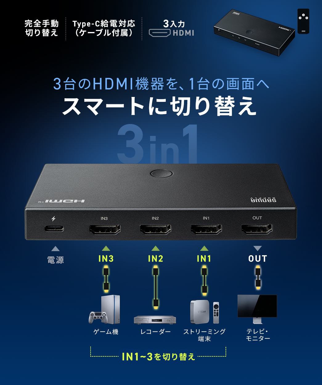 3台の機器を、1台の画面へスマートに切り替え。完全手動切り替えに対応した3入力タイプで、Type-C給電に対応しています。給電用ケーブルが付属しています。