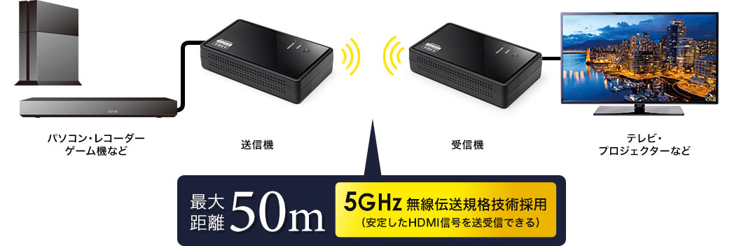 最大50m 5GHz無線伝送規格技術採用