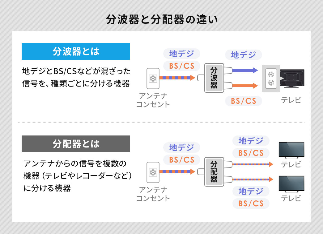 分波器とは地デジとBS/CSなどが混ざった信号を、種類ごとに分ける機器、分配器はアンテナからの信号を複数の 機器(テレビやレコーダーなど) に分ける機器です。