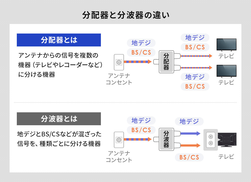 分配器はアンテナからの信号を複数の 機器(テレビやレコーダーなど) に分ける機器、分波器とは地デジとBS/CSなどが混ざった信号を、種類ごとに分ける機器です。