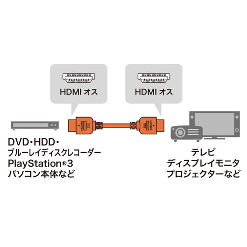 HDMIケーブル(3D映像)対応ハイスピードHDMIケーブル(0.75m)/KM-HD20