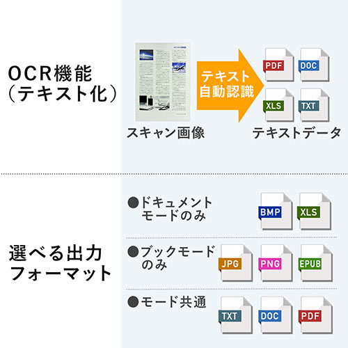 スタンドスキャナー A2 A3対応 書画カメラ機能 自炊 OCR対応 2000万画素 USB接続 内蔵マイク付き Zoom  WEB会議/YK-CAM088【テレビアクセサリー市場】