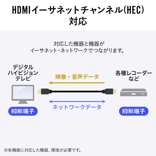 ウルトラハイスピードHDMIケーブル 0.5m 4K/120Hz 8K/60Hz対応