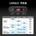 電源タップ USB PD 100W 急速充電 GaN 1.5m 延長コード 【超薄型18mm】 Type-C×2 A×1 AC×2個口 コンセント L型プラグ