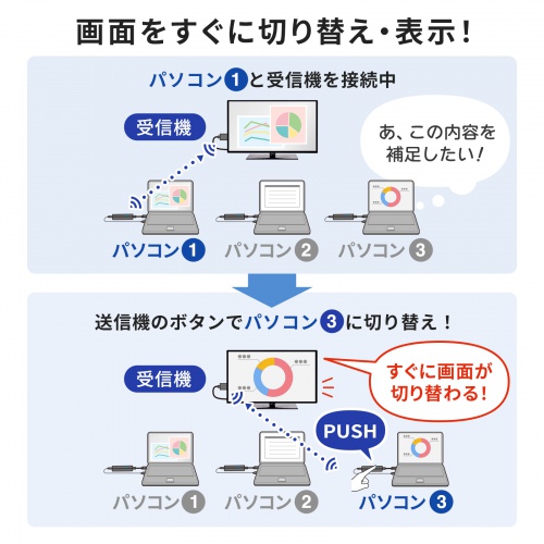 ワイヤレスHDMIエクステンダー HDMI接続 4K映像 最大15m 送信機 ワイヤレスHDMIエクステンダー HDMI接続 4K映像 最大15m 送信機