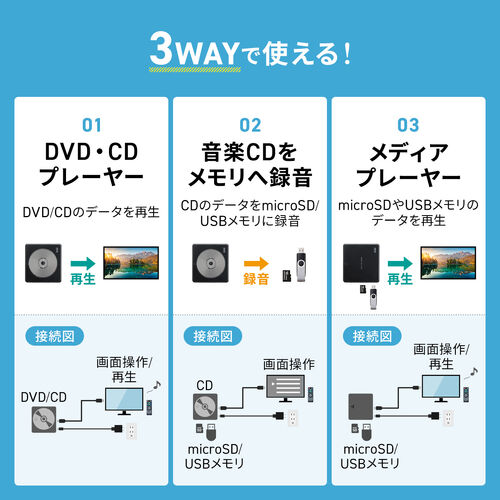 ミニDVDプレーヤー CD・DVD再生専用 USB給電 リージョンフリー CPRM