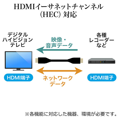 ◇廃止特価（在庫限り）◇プレミアムHDMIケーブル(スリムケーブル