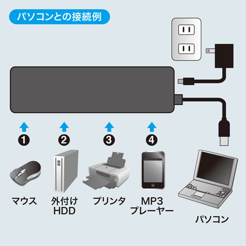 HDD接続対応 USBハブ 固定用面ファスナー付き USB2.0 USB A 4ポート
